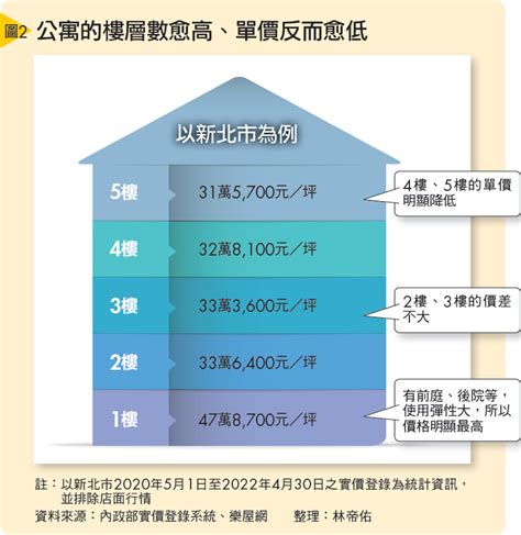 大樓9樓好嗎|買房挑樓層怎麼選才不後悔？建商沒說的低、中、高樓。